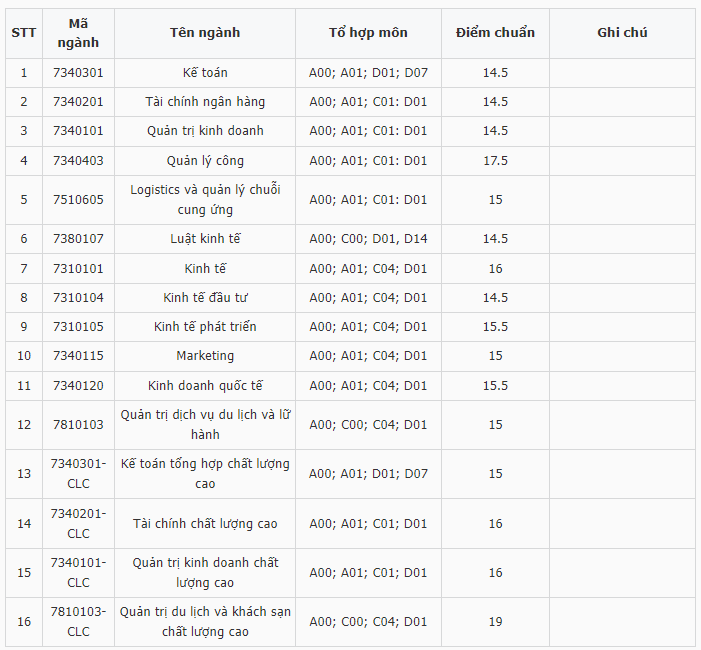 Điểm chuẩn Đại học Kinh tế Quản trị Kinh doanh - Đại học Thái Nguyên 2023 (chính xác nhất) | Điểm chuẩn các năm