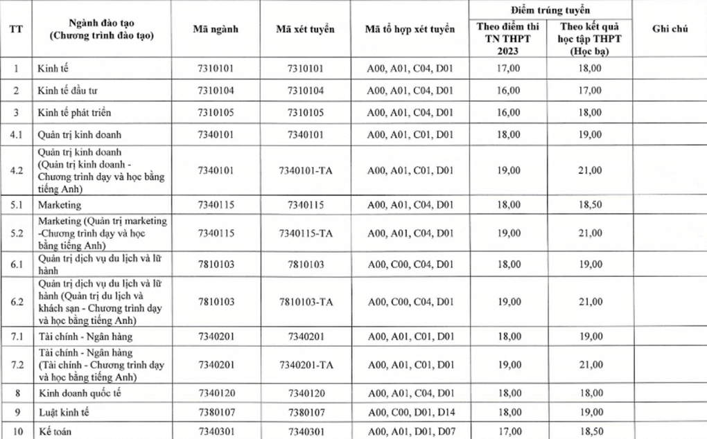 Điểm chuẩn Đại học Kinh tế Quản trị Kinh doanh - Đại học Thái Nguyên 2023 (chính xác nhất) | Điểm chuẩn các năm