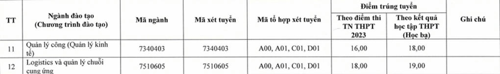 Điểm chuẩn Đại học Kinh tế Quản trị Kinh doanh - Đại học Thái Nguyên 2023 (chính xác nhất) | Điểm chuẩn các năm