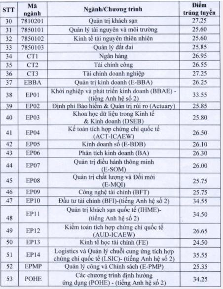 Điểm chuẩn Đại học Kinh tế Quốc dân 2023 (chính xác nhất) | Điểm chuẩn các năm