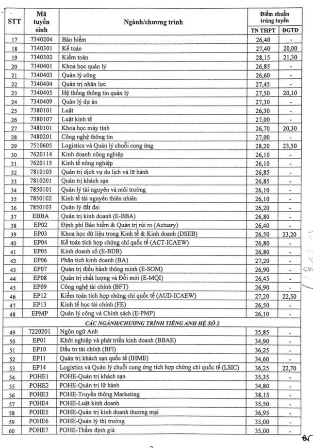 Điểm chuẩn Đại học Kinh tế Quốc dân 2023 (chính xác nhất) | Điểm chuẩn các năm