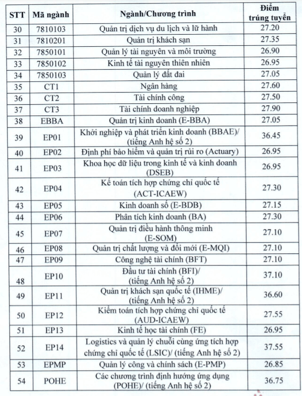 Điểm chuẩn Đại học Kinh tế Quốc dân 2023 (chính xác nhất) | Điểm chuẩn các năm