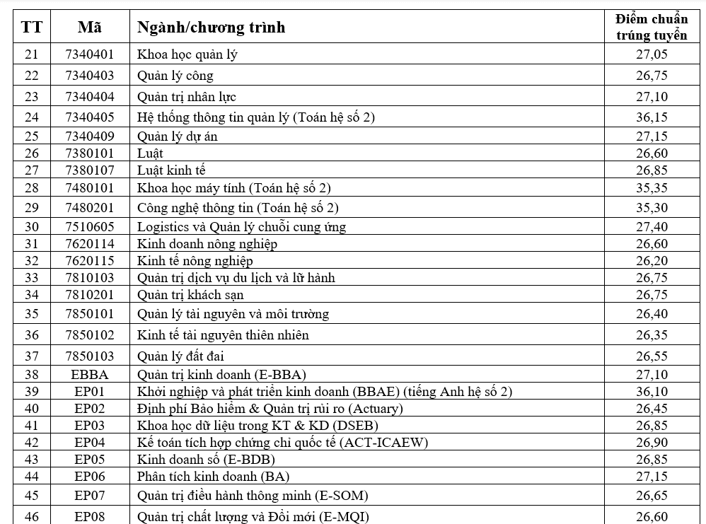 Điểm chuẩn Đại học Kinh tế Quốc dân 2023 (chính xác nhất) | Điểm chuẩn các năm