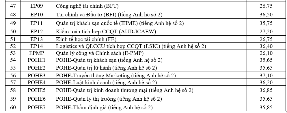 Điểm chuẩn Đại học Kinh tế Quốc dân 2023 (chính xác nhất) | Điểm chuẩn các năm