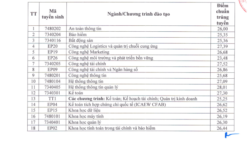 Điểm chuẩn Đại học Kinh tế Quốc dân NEU 2026 (2025, 2024, ...)