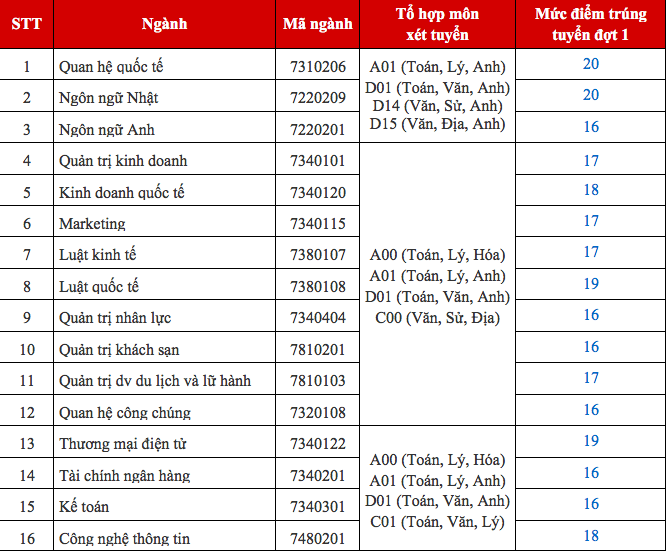 Điểm chuẩn Đại học Kinh tế - Tài chính tp. Hồ Chí Minh 2023 (chính xác nhất) | Điểm chuẩn các năm