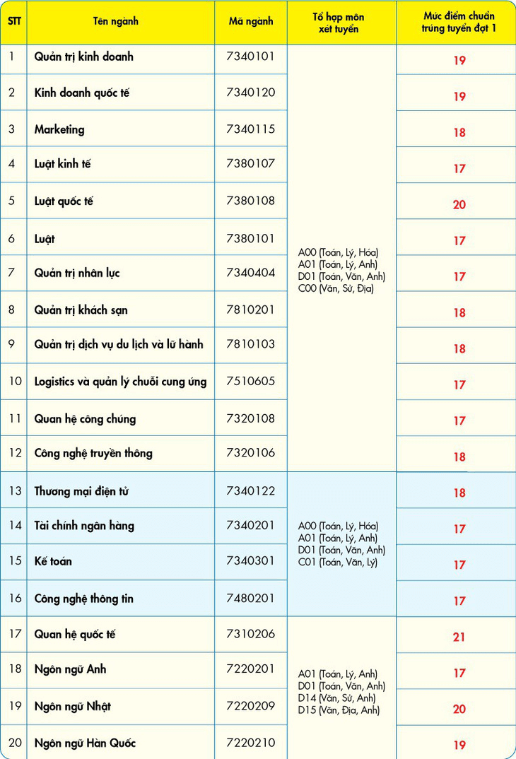 Điểm chuẩn Đại học Kinh tế - Tài chính tp. Hồ Chí Minh 2023 (chính xác nhất) | Điểm chuẩn các năm