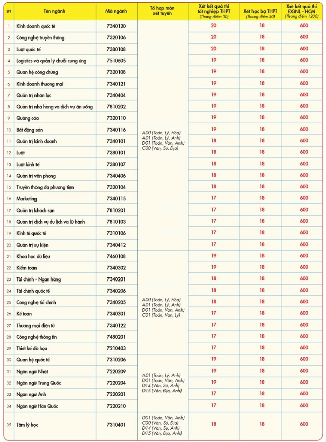 Điểm chuẩn Đại học Kinh tế - Tài chính tp. Hồ Chí Minh 2023 (chính xác nhất) | Điểm chuẩn các năm