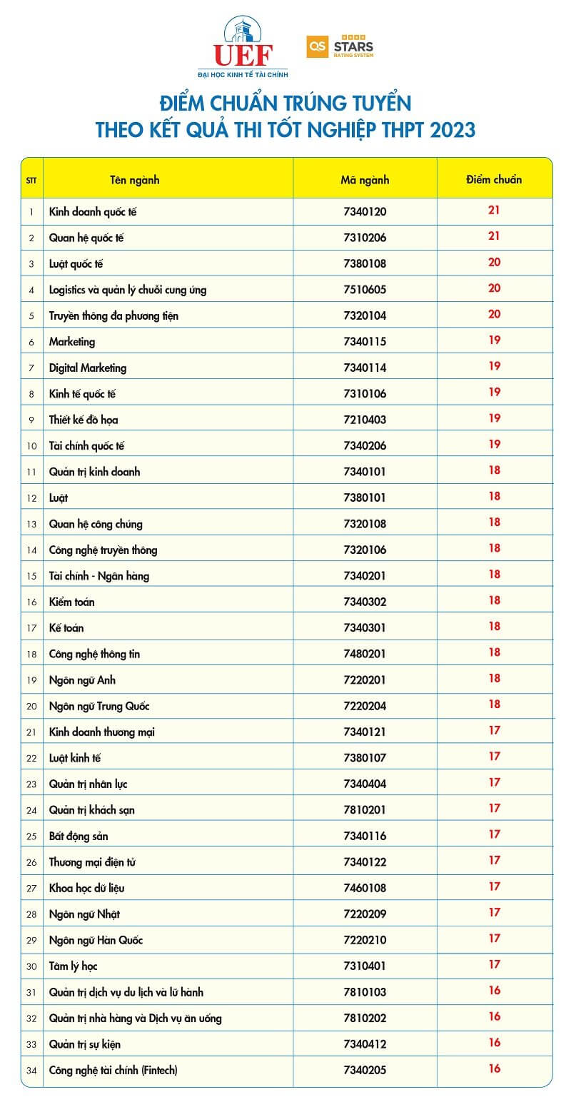 Điểm chuẩn Đại học Kinh tế - Tài chính tp. Hồ Chí Minh 2023 (chính xác nhất) | Điểm chuẩn các năm