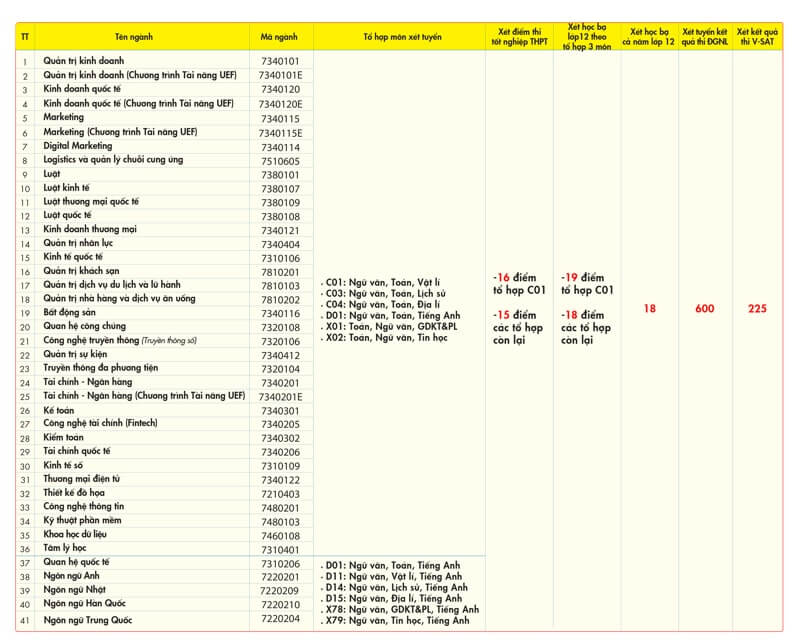 Điểm chuẩn Đại học Kinh tế - Tài chính TP Hồ Chí Minh 2025 (2024, 2023, ...)