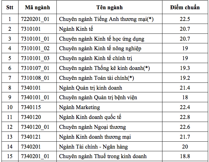 Điểm chuẩn Đại học Kinh tế Tp Hồ Chí Minh 2023 (chính xác nhất) | Điểm chuẩn các năm