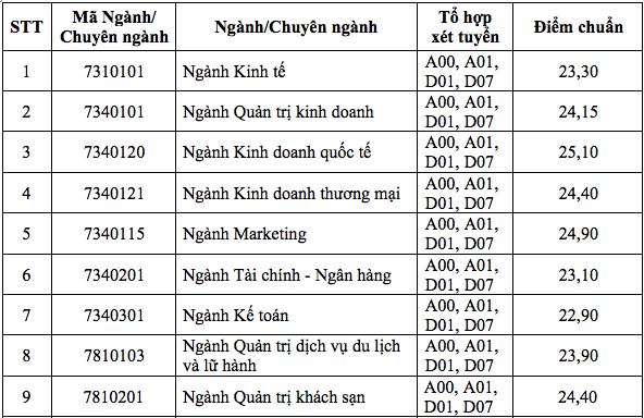 Điểm chuẩn Đại học Kinh tế Tp Hồ Chí Minh 2023 (chính xác nhất) | Điểm chuẩn các năm