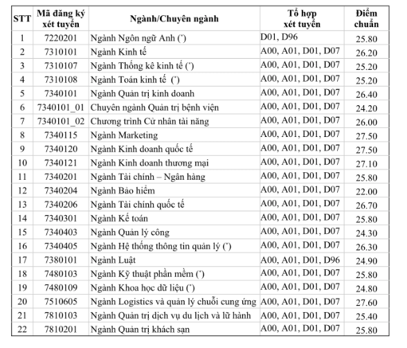 Điểm chuẩn Đại học Kinh tế Tp Hồ Chí Minh 2023 (chính xác nhất) | Điểm chuẩn các năm