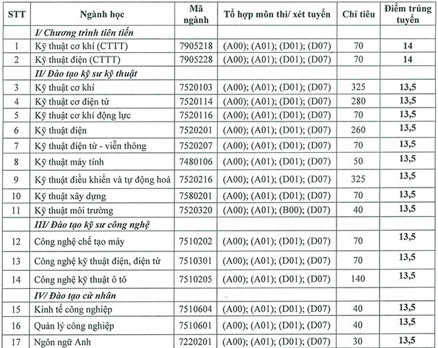 Điểm chuẩn Đại học Kỹ thuật Công nghiệp - Đại học Thái Nguyên 2024 (2023, 2022, ...)