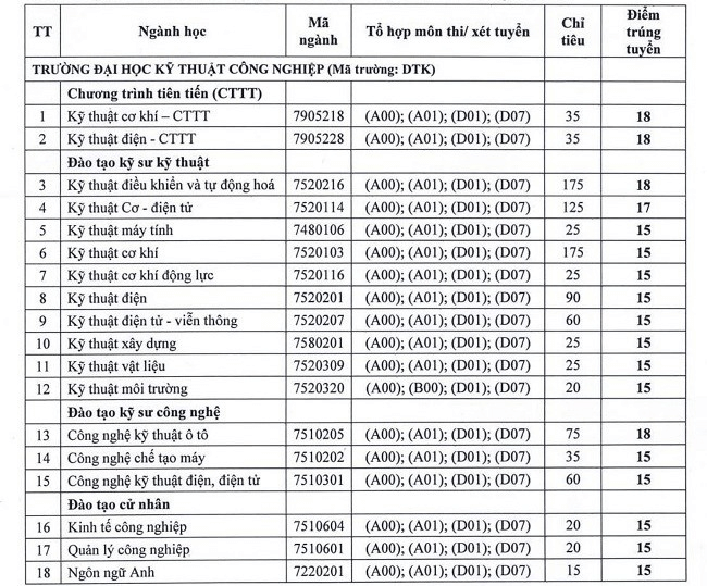 Điểm chuẩn Đại học Kỹ thuật Công nghiệp - Đại học Thái Nguyên 2024 (2023, 2022, ...)