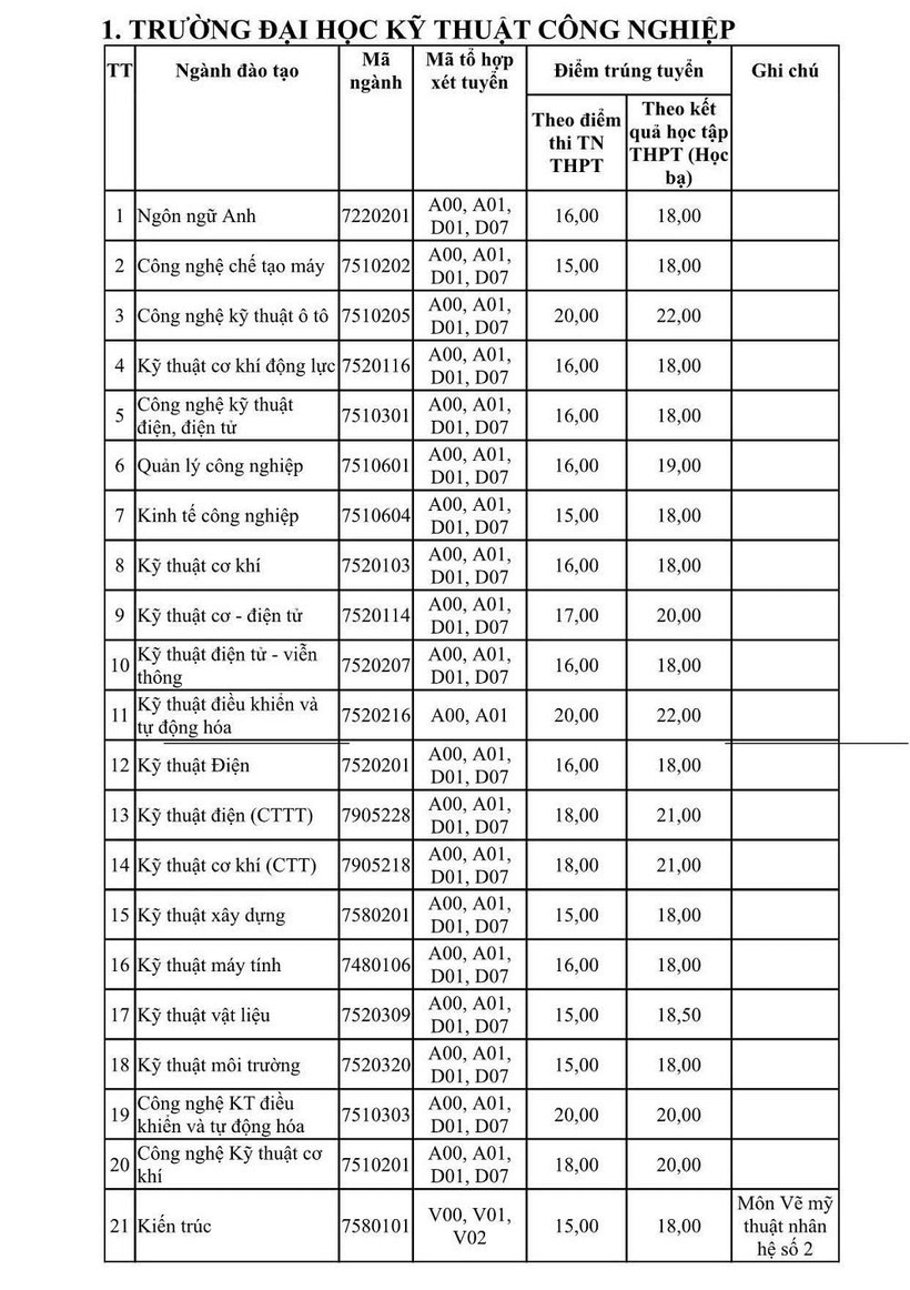 Điểm chuẩn Đại học Kỹ thuật Công nghiệp - Đại học Thái Nguyên 2024 (2023, 2022, ...)