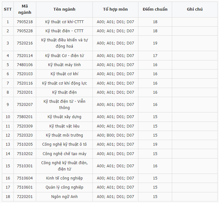 Điểm chuẩn Đại học Kỹ thuật Công nghiệp - Đại học Thái Nguyên 2024 (2023, 2022, ...)