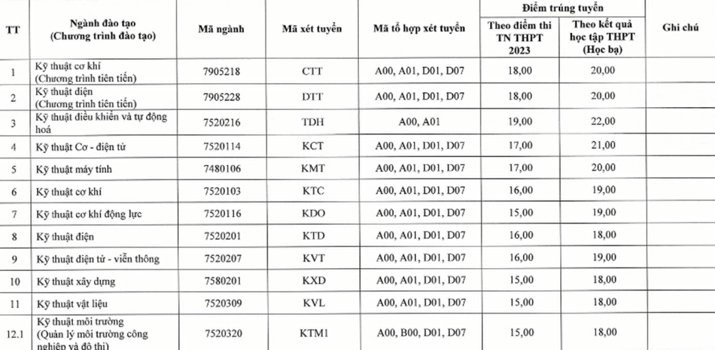 Điểm chuẩn Đại học Kỹ thuật Công nghiệp - Đại học Thái Nguyên 2024 (2023, 2022, ...)