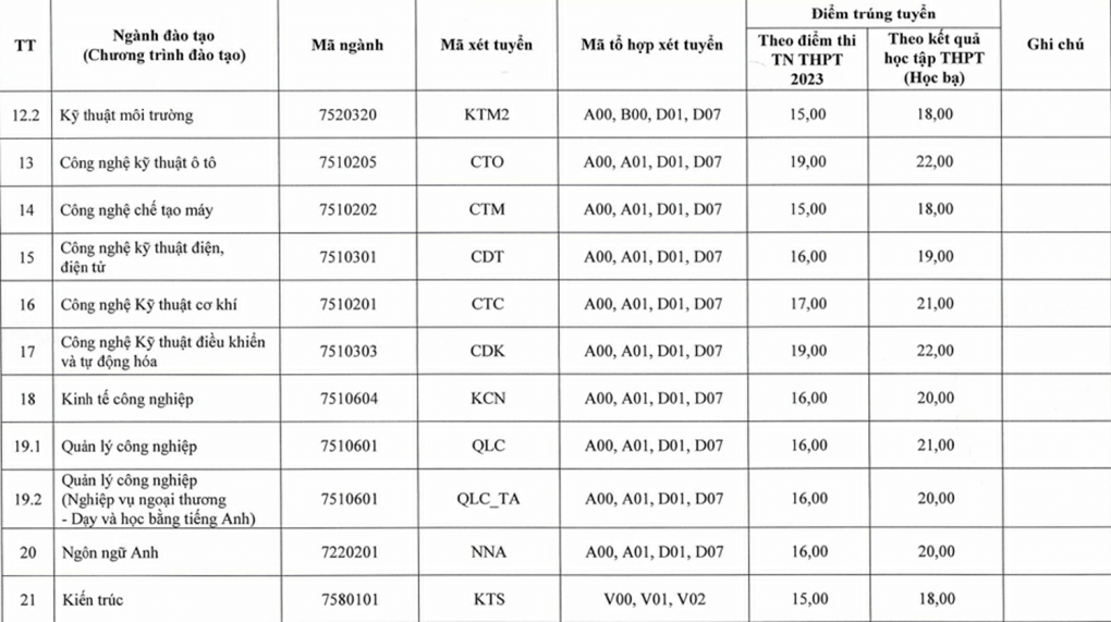 Điểm chuẩn Đại học Kỹ thuật Công nghiệp - Đại học Thái Nguyên 2024 (2023, 2022, ...)