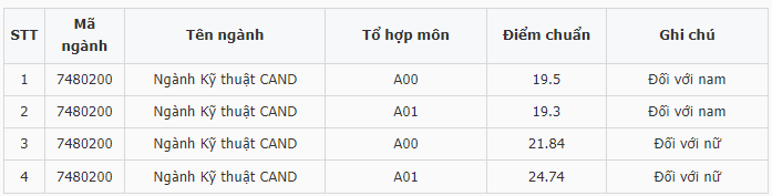 Điểm chuẩn Đại học Kỹ thuật - Hậu cần Công An Nhân Dân (Phía Bắc) 2023 (chính xác nhất) | Điểm chuẩn các năm