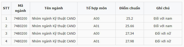 Điểm chuẩn Đại học Kỹ thuật - Hậu cần Công An Nhân Dân (Phía Bắc) 2023 (chính xác nhất) | Điểm chuẩn các năm