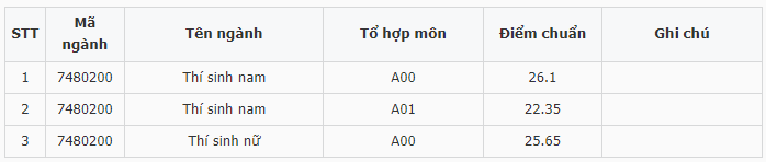 Điểm chuẩn Đại học Kỹ thuật - Hậu cần Công An Nhân Dân (Phía Bắc) 2023 (chính xác nhất) | Điểm chuẩn các năm