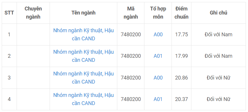 Điểm chuẩn Đại học Kỹ thuật - Hậu cần Công An Nhân Dân (Phía Nam) 2023 (chính xác nhất) | Điểm chuẩn các năm