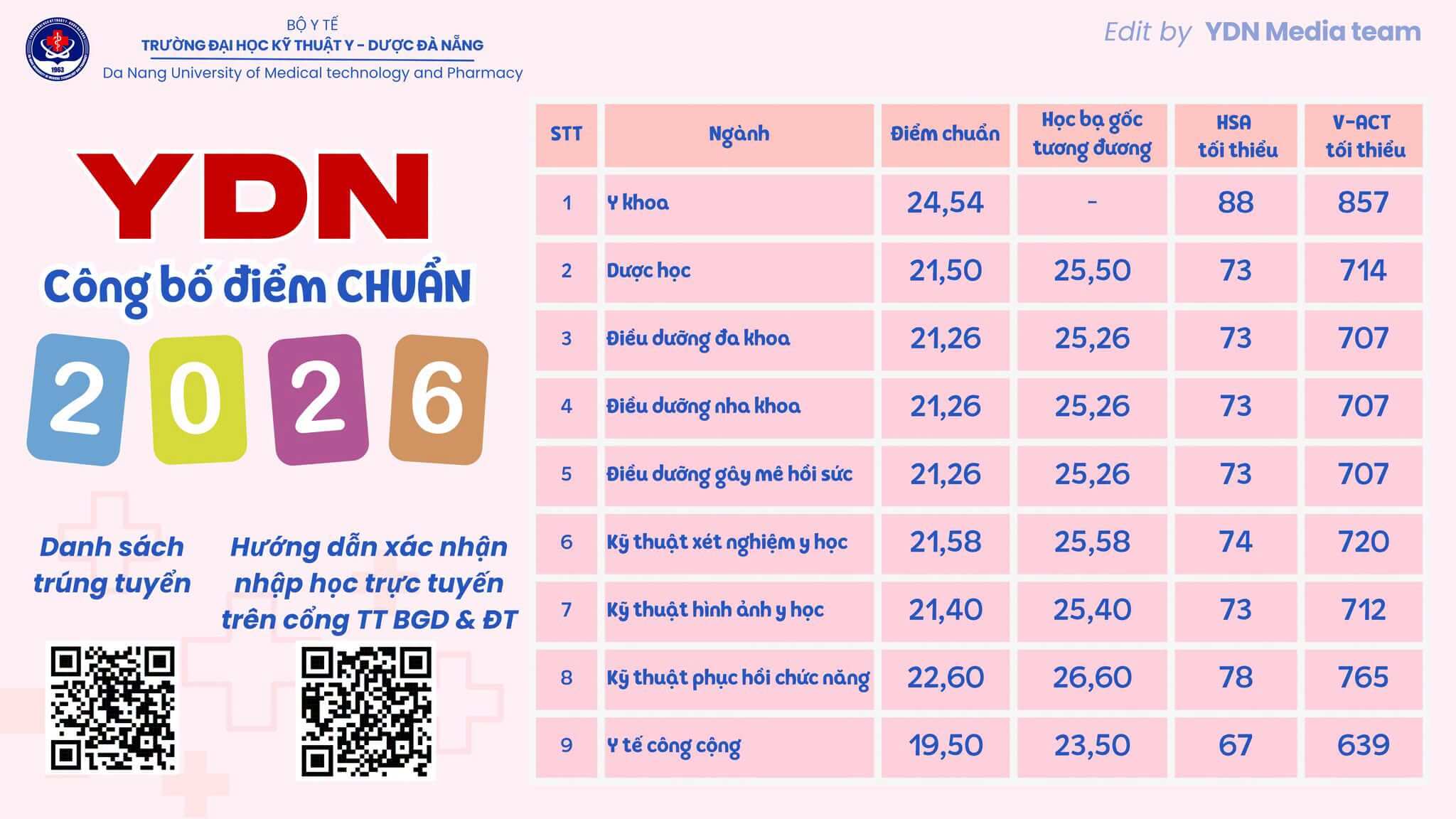 Điểm chuẩn Đại học Kỹ thuật Y Dược Đà Nẵng DUMTP 2026 (2025, 2024, ...)