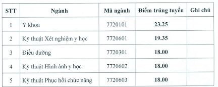 Điểm chuẩn Đại học Kỹ thuật Y tế Hải Dương 2023 (chính xác nhất) | Điểm chuẩn các năm