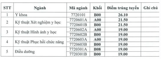 Điểm chuẩn Đại học Kỹ thuật Y tế Hải Dương 2023 (chính xác nhất) | Điểm chuẩn các năm