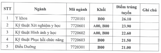 Điểm chuẩn Đại học Kỹ thuật Y tế Hải Dương 2023 (chính xác nhất) | Điểm chuẩn các năm