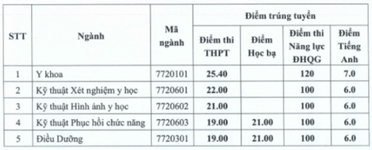 Điểm chuẩn Đại học Kỹ thuật Y tế Hải Dương 2023 (chính xác nhất) | Điểm chuẩn các năm