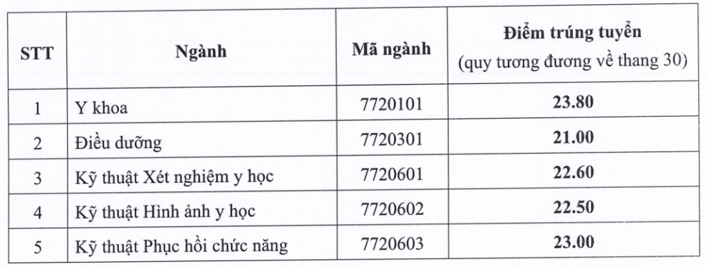 Điểm chuẩn Đại học Kỹ thuật Y tế Hải Dương 2025 (2024, 2023, ...)