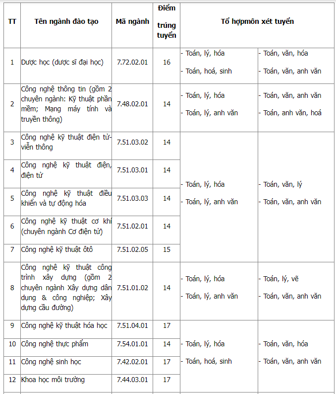 Điểm chuẩn Đại học Lạc Hồng  2023 (chính xác nhất) | Điểm chuẩn các năm