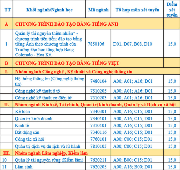 Điểm chuẩn Đại học Lâm nghiệp (Phía Bắc) 2023 (chính xác nhất) | Điểm chuẩn các năm