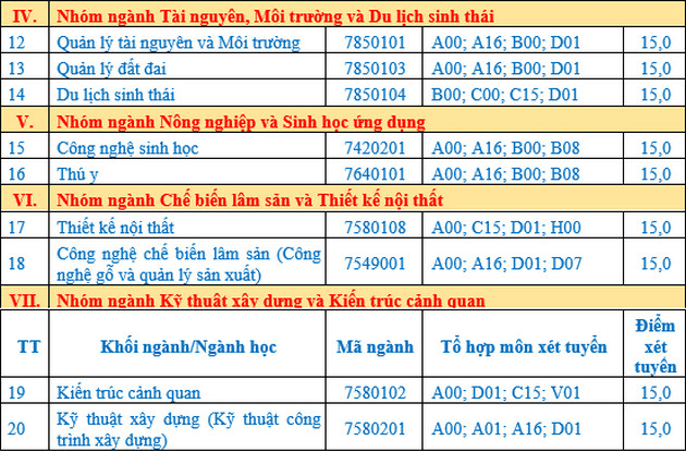 Điểm chuẩn Đại học Lâm nghiệp (Phía Bắc) 2023 (chính xác nhất) | Điểm chuẩn các năm