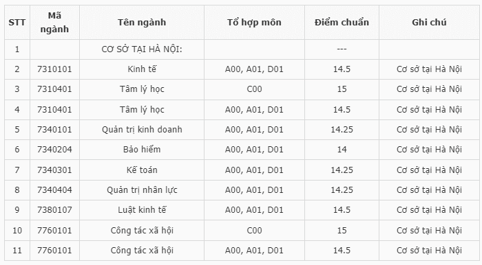 Điểm chuẩn Đại học Lao động - Xã hội (Cơ sở Hà Nội) 2023 (chính xác nhất) | Điểm chuẩn các năm