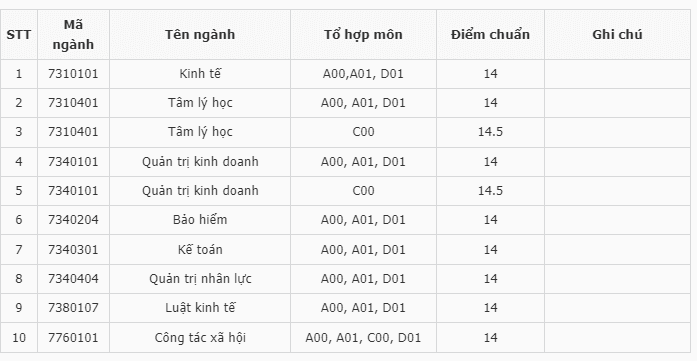 Điểm chuẩn Đại học Lao động - Xã hội (Cơ sở Hà Nội) 2024 (2023, 2022, ...)