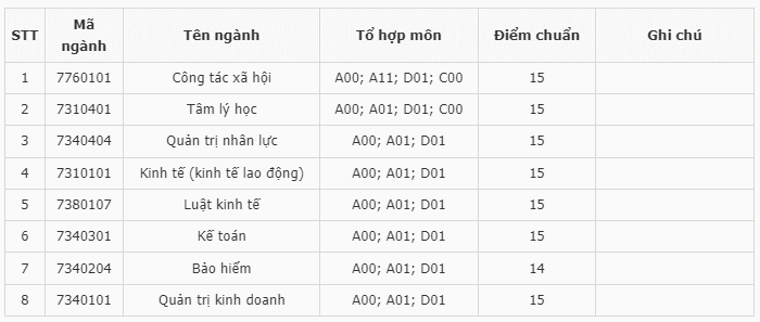 Điểm chuẩn Đại học Lao động - Xã hội (Cơ sở Hà Nội) 2023 (chính xác nhất) | Điểm chuẩn các năm