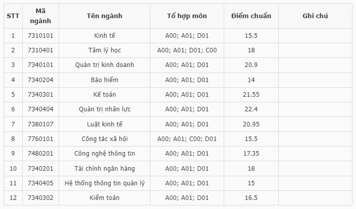 Điểm chuẩn Đại học Lao động - Xã hội (Cơ sở Hà Nội) 2024 (2023, 2022, ...)