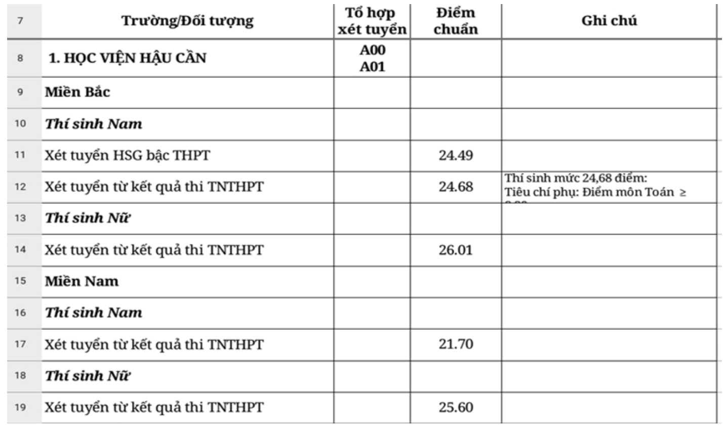 Điểm chuẩn Đại học Lao động - Xã hội (Cơ sở Hà Nội) 2023 (chính xác nhất) | Điểm chuẩn các năm