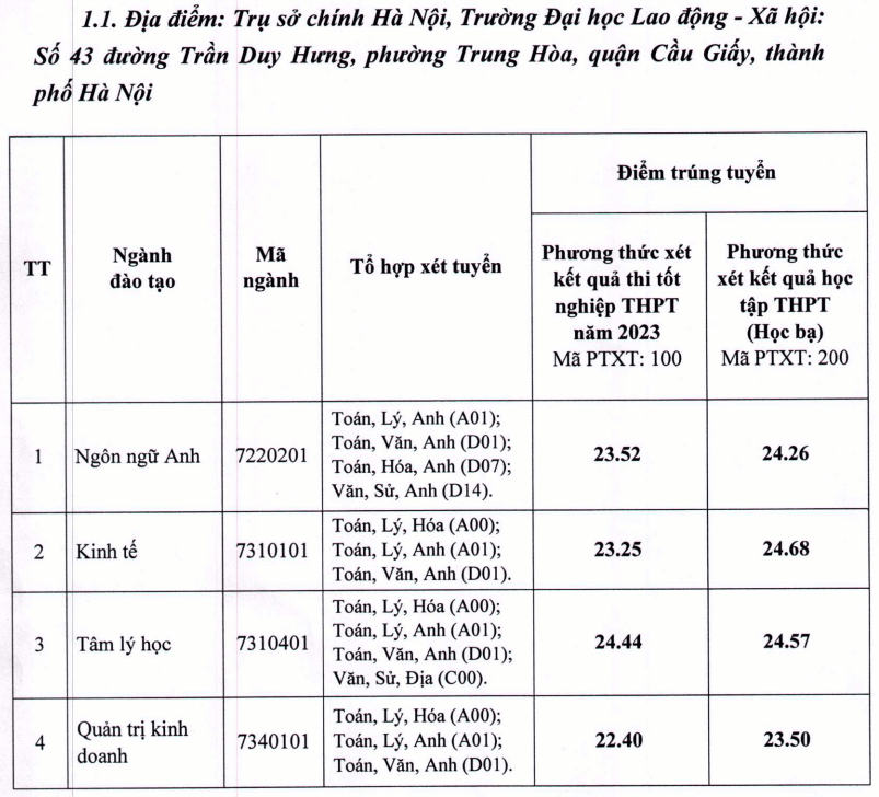 Điểm chuẩn Đại học Lao động - Xã hội (Cơ sở Hà Nội) 2023 (chính xác nhất) | Điểm chuẩn các năm