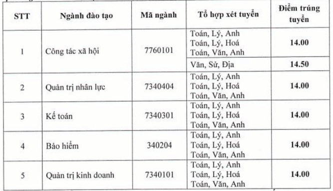 Điểm chuẩn Đại học Lao động - Xã hội (Cơ sở Sơn Tây) 2023 (chính xác nhất) | Điểm chuẩn các năm