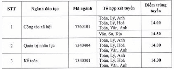 Điểm chuẩn Đại học Lao động - Xã hội (Cơ sở Sơn Tây) 2023 (chính xác nhất) | Điểm chuẩn các năm