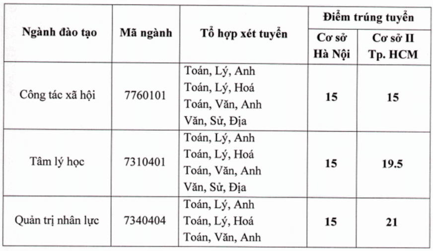 Điểm chuẩn Đại học Lao động - Xã hội (Cơ sở Sơn Tây) 2023 (chính xác nhất) | Điểm chuẩn các năm