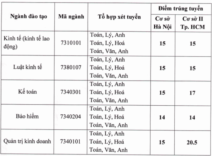 Điểm chuẩn Đại học Lao động - Xã hội (Cơ sở Sơn Tây) 2023 (chính xác nhất) | Điểm chuẩn các năm