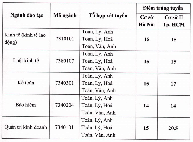 Điểm chuẩn Đại học Lao động - Xã hội (Cơ sở 2 TP. HCM) 2023 (chính xác nhất) | Điểm chuẩn các năm