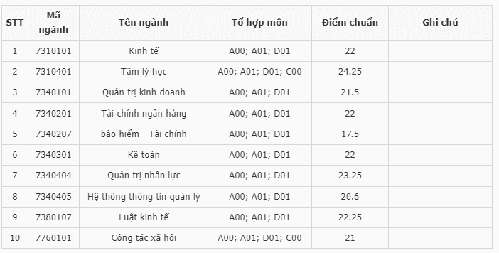 Điểm chuẩn Đại học Lao động - Xã hội (Cơ sở 2 TP. HCM) 2023 (chính xác nhất) | Điểm chuẩn các năm