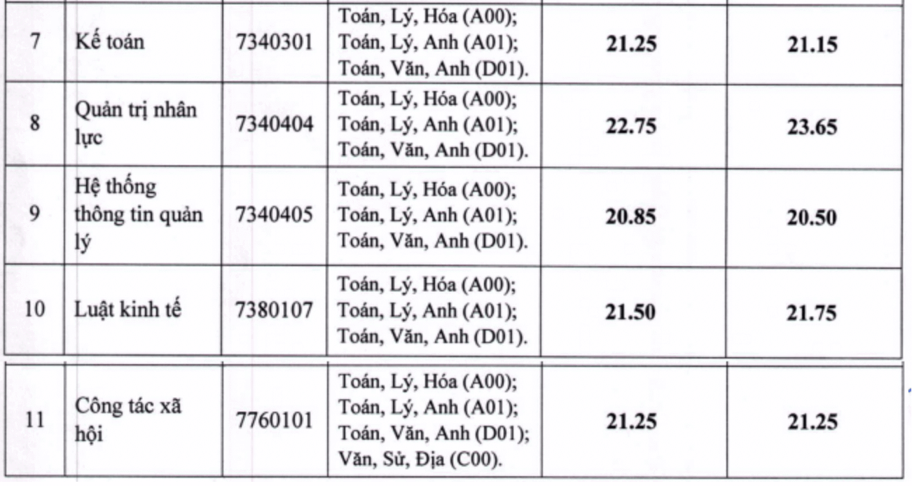 Điểm chuẩn Đại học Lao động - Xã hội (Cơ sở 2 TP. HCM) 2023 (chính xác nhất) | Điểm chuẩn các năm