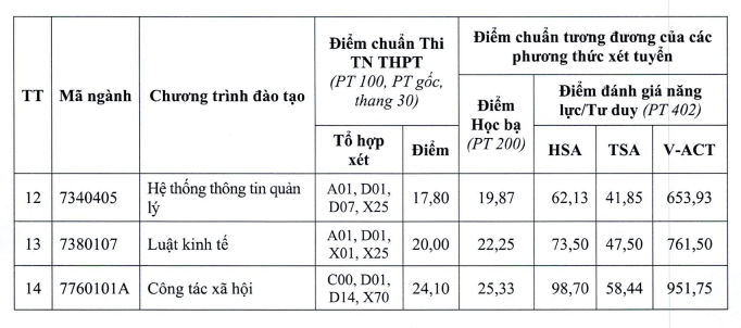 Điểm chuẩn Đại học Lao động - Xã hội (Cơ sở 2 TP. HCM) ULSA2 2026 (2025, 2024, ...)